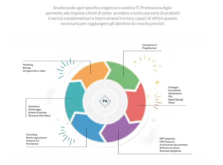 Professione Agile